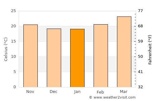 San José Miahuatlán average temperature in January