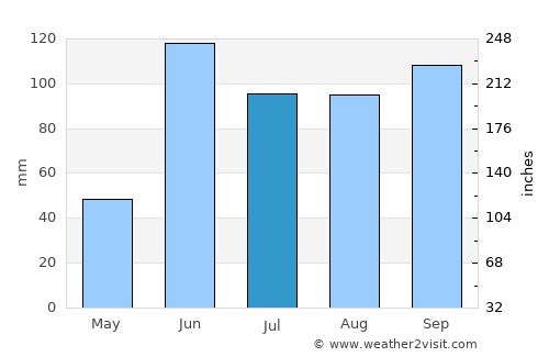 San José Miahuatlán average rain in July