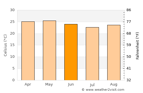 San José Miahuatlán average temperature in June