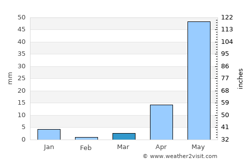 San José Miahuatlán average rain in March