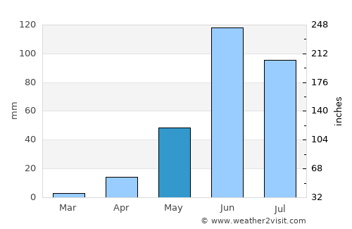San José Miahuatlán average rain in May