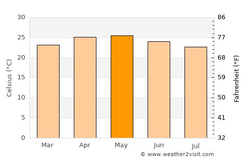 San José Miahuatlán average temperature in May