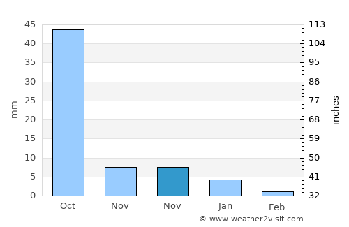 San José Miahuatlán average rain in November