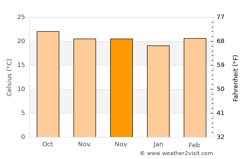 San José Miahuatlán average temperature in November