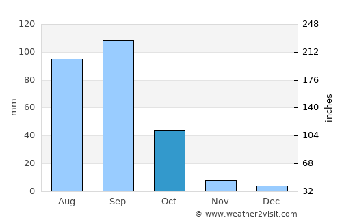 San José Miahuatlán average rain in October