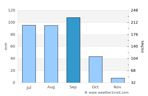 San José Miahuatlán average rain in September