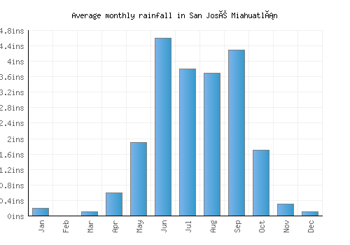 San José Miahuatlán monthly rainfall chart (inches)