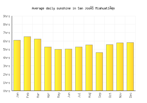 San José Miahuatlán average daily sunshine chart