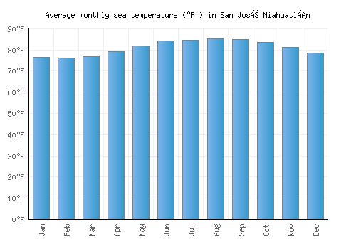 San José Miahuatlán average sea temperature chart (Fahrenheit)