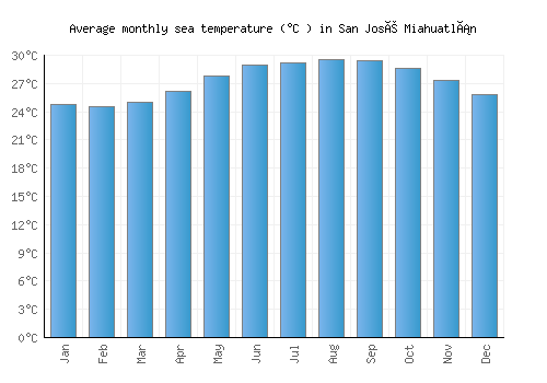 San José Miahuatlán average sea temperature chart (Celsius)