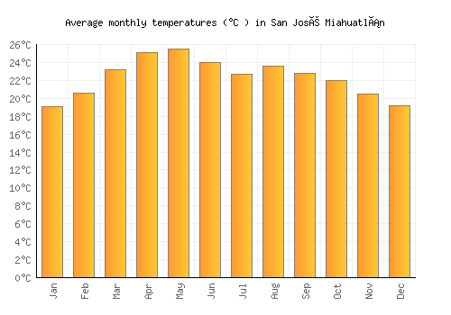 San José Miahuatlán average temperature chart (Celsius)