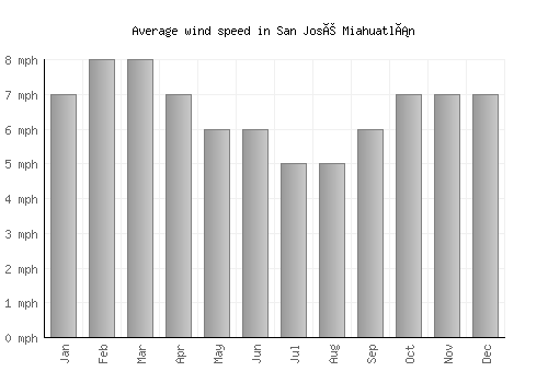 San José Miahuatlán average winspeed by month (mph)