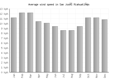 San José Miahuatlán average winspeed by month (km/h)