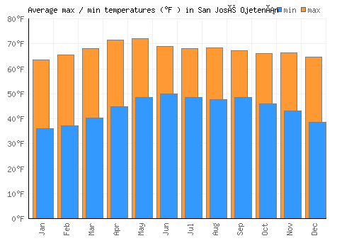 San José Ojetenán average minimum / maximum temperatures (Fahrenheit)