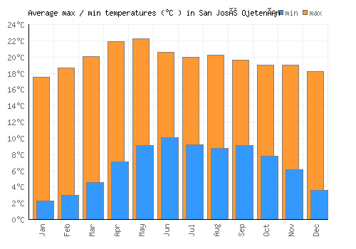 San José Ojetenán average minimum / maximum temperatures (Celsius)