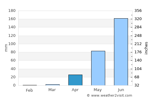 San José Ojetenán average rain in April
