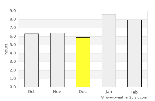 San José Ojetenán average rain in December