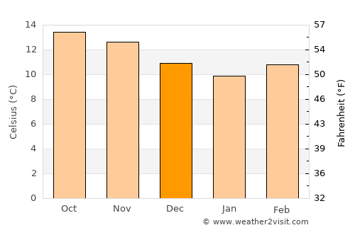 San José Ojetenán average temperature in December