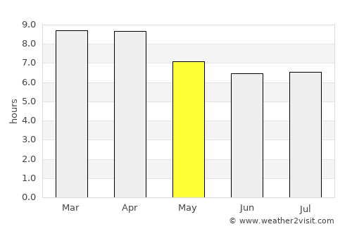 San José Ojetenán average rain in May