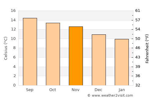 San José Ojetenán average temperature in November