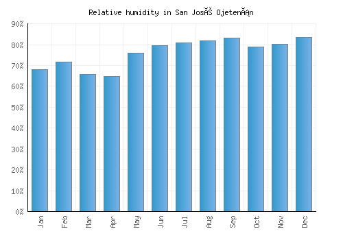 San José Ojetenán relative humidity averages