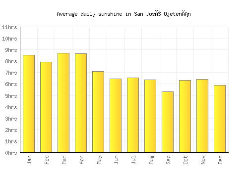 San José Ojetenán average daily sunshine chart