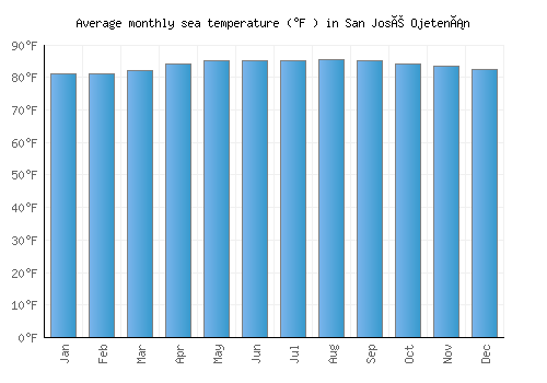 San José Ojetenán average sea temperature chart (Fahrenheit)