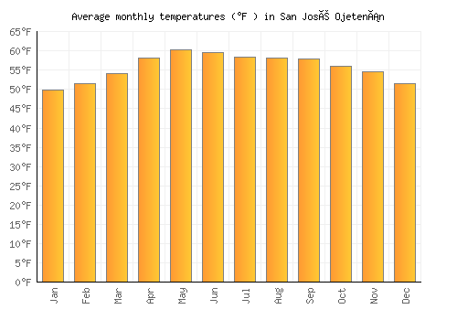 San José Ojetenán average temperature chart (Fahrenheit)