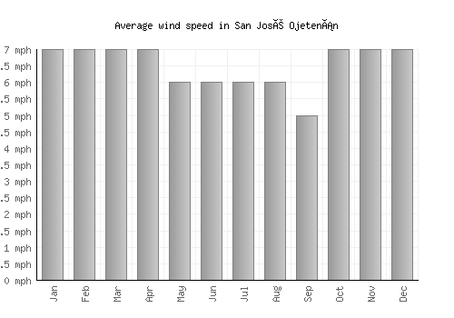San José Ojetenán average winspeed by month (mph)