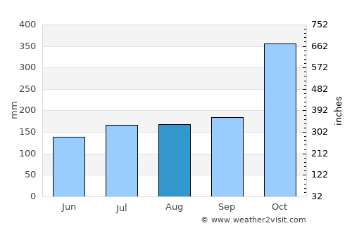 San Jose average rain in August