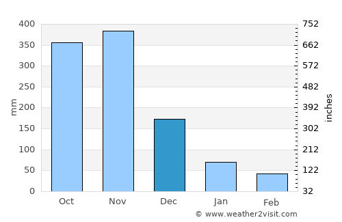 San Jose average rain in December