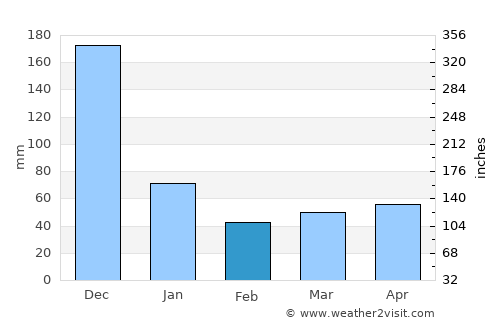 San Jose average rain in February