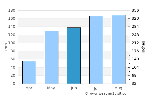 San Jose average rain in June