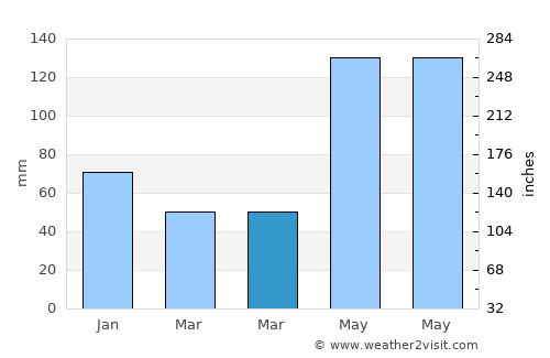 San Jose average rain in March