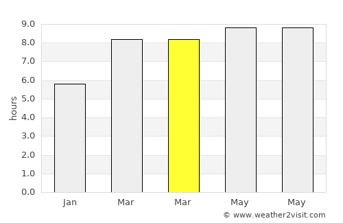 San Jose average rain in March