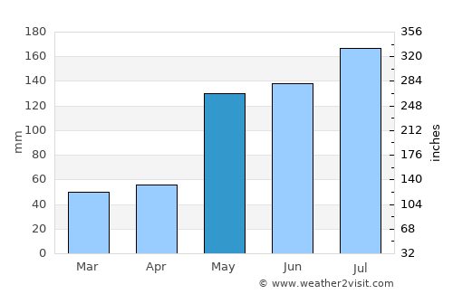 San Jose average rain in May