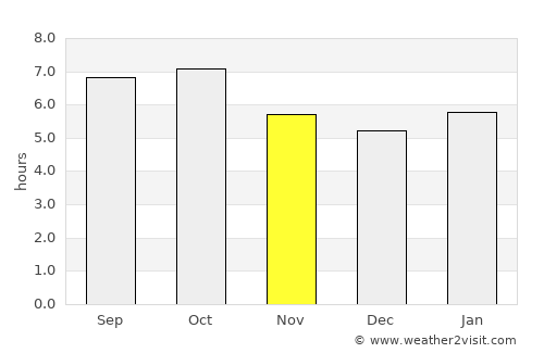 San Jose average rain in November