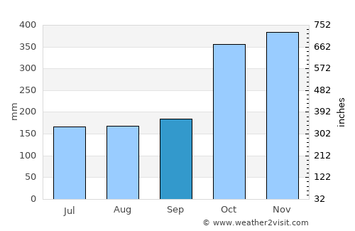San Jose average rain in September