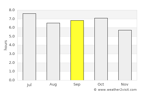 San Jose average rain in September