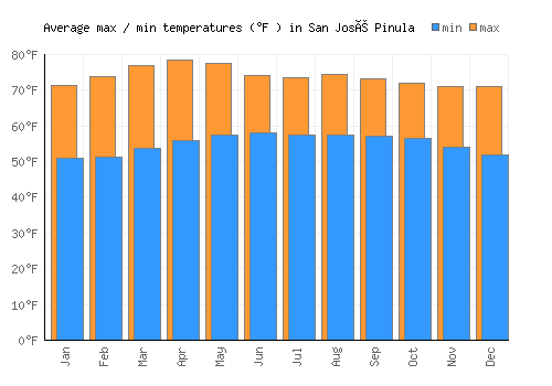 San José Pinula average minimum / maximum temperatures (Fahrenheit)