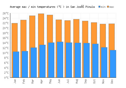 San José Pinula average minimum / maximum temperatures (Celsius)