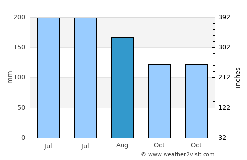 San José Pinula average rain in August