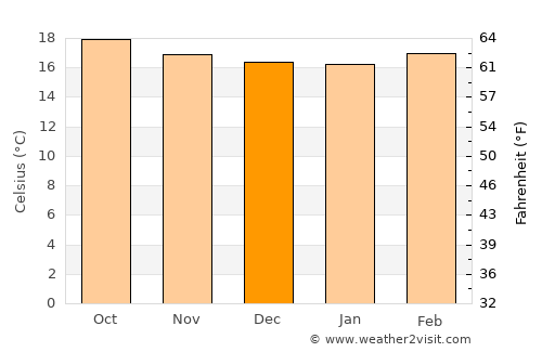 San José Pinula average temperature in December