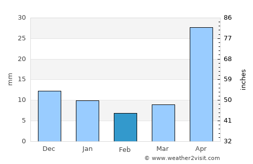 San José Pinula average rain in February