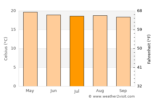 San José Pinula average temperature in July
