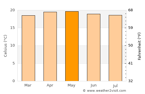 San José Pinula average temperature in May