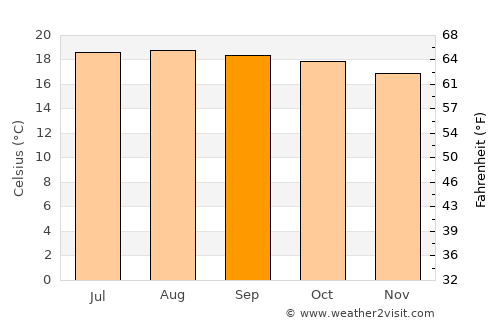 San José Pinula average temperature in September