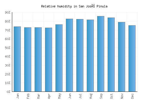 San José Pinula relative humidity averages