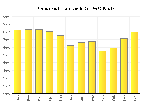 San José Pinula average daily sunshine chart