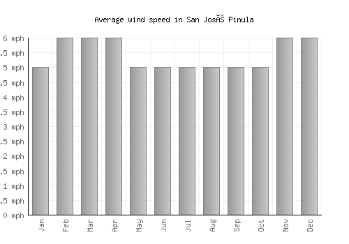 San José Pinula average winspeed by month (mph)